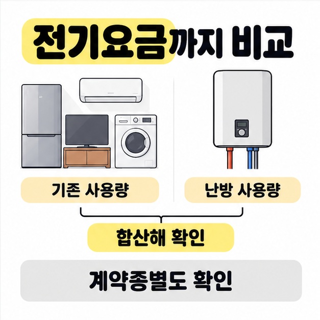 냉장고와 에어컨 등 생활가전의 기존 사용량과 보일러의 난방 사용량을 합산하고 계약종별도 확인하라고 안내한 그림