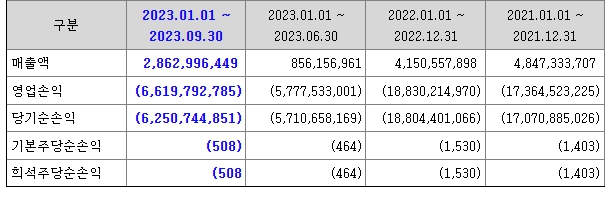 와이바이오로직스 재무정보