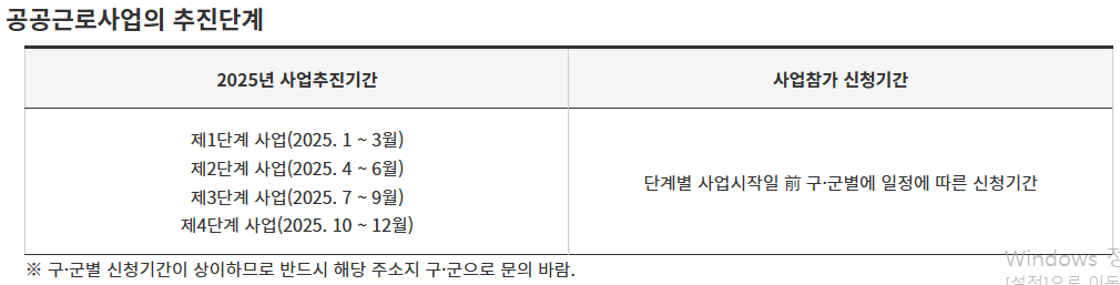 공공근로 추진단계