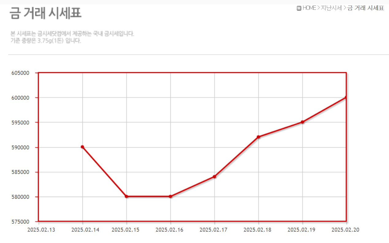 금시세 그래프 분석