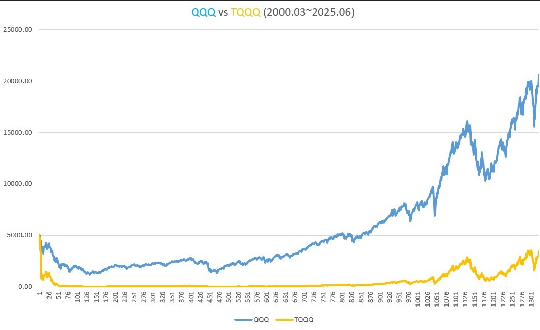 (2000.03~2025.06) TQQQ 거치식
