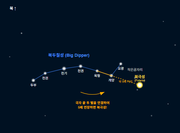 천문학자가 알려주는 북극성과 북두칠성 관계
