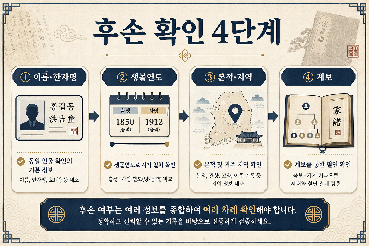 친일파 후손 여부를 이름 생몰연도 본적 계보로 확인하는 4단계