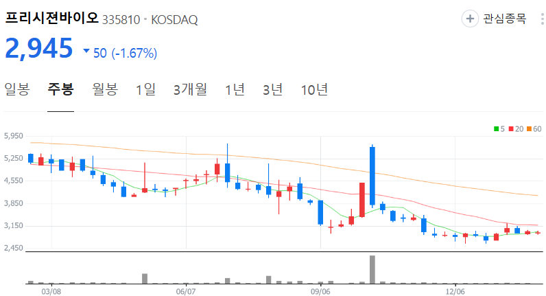 프리시젼바이오-주가-주봉