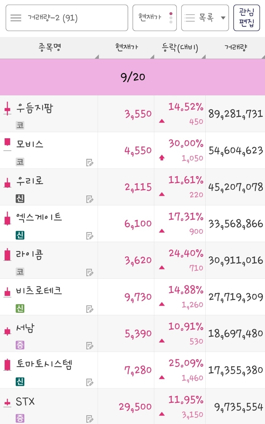 23년 9월 20일 거래 종목은 우듬지팜&#44; 모비스&#44; 우리로&#44; 엑스게이트&#44; 라이콤&#44; 비츠로테크&#44; 서남&#44; 토마토시스템&#44; STX 입니다.