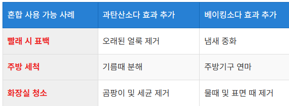 함께 사용해도 되는 경우