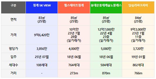 인근 단지와의 가격비교