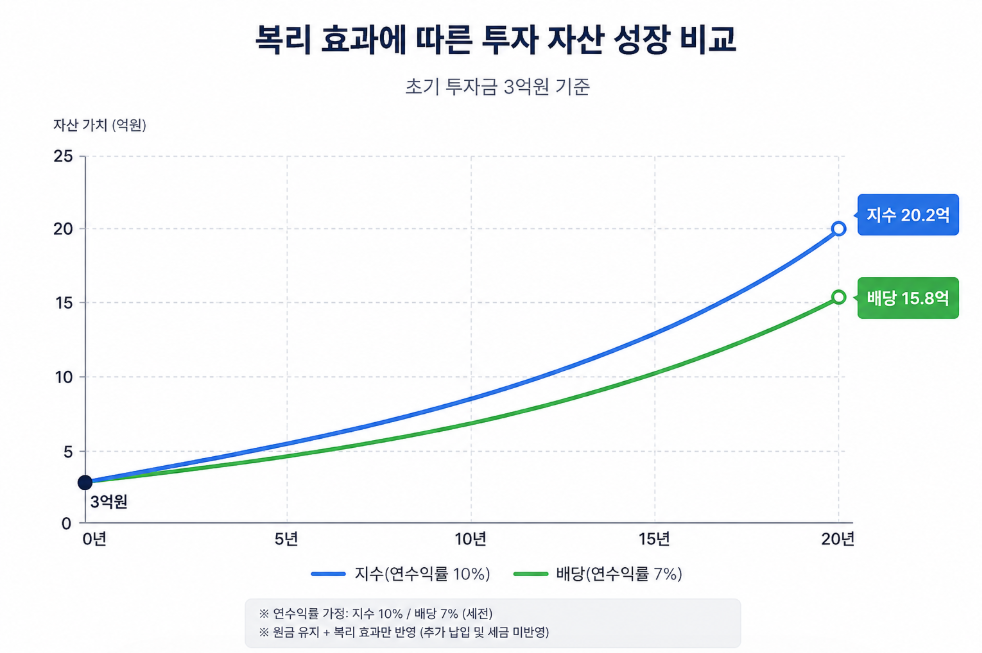 배당 재투자 전략과 S&amp;P500 지수 투자 전략의 20년 자산 성장 비교를 표현한 갈림길