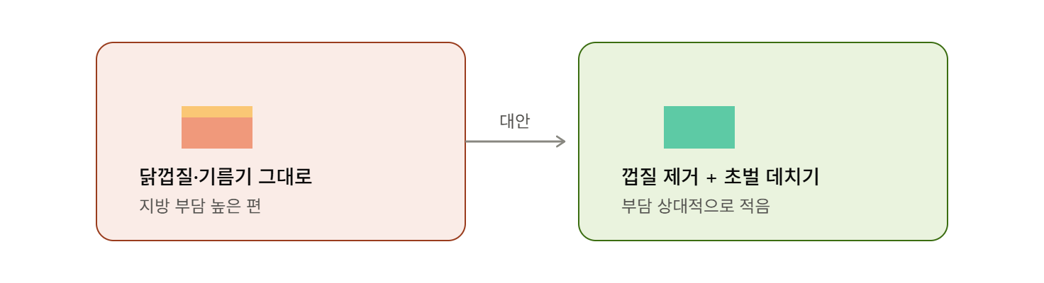 닭껍질&middot;기름기 제거로 지방 부담 줄이기