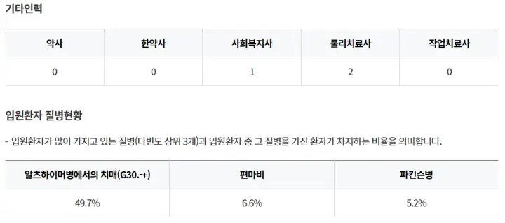 창원진해구-메트로요양병원-기타인력-입원환자-질병현황