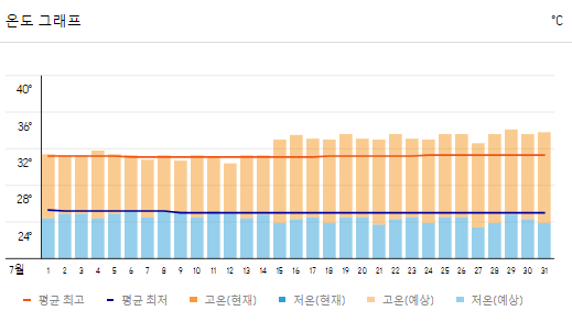 필리핀 7월 날씨(세부, 보홀, 보라카이, 마닐라)와 옷차림
