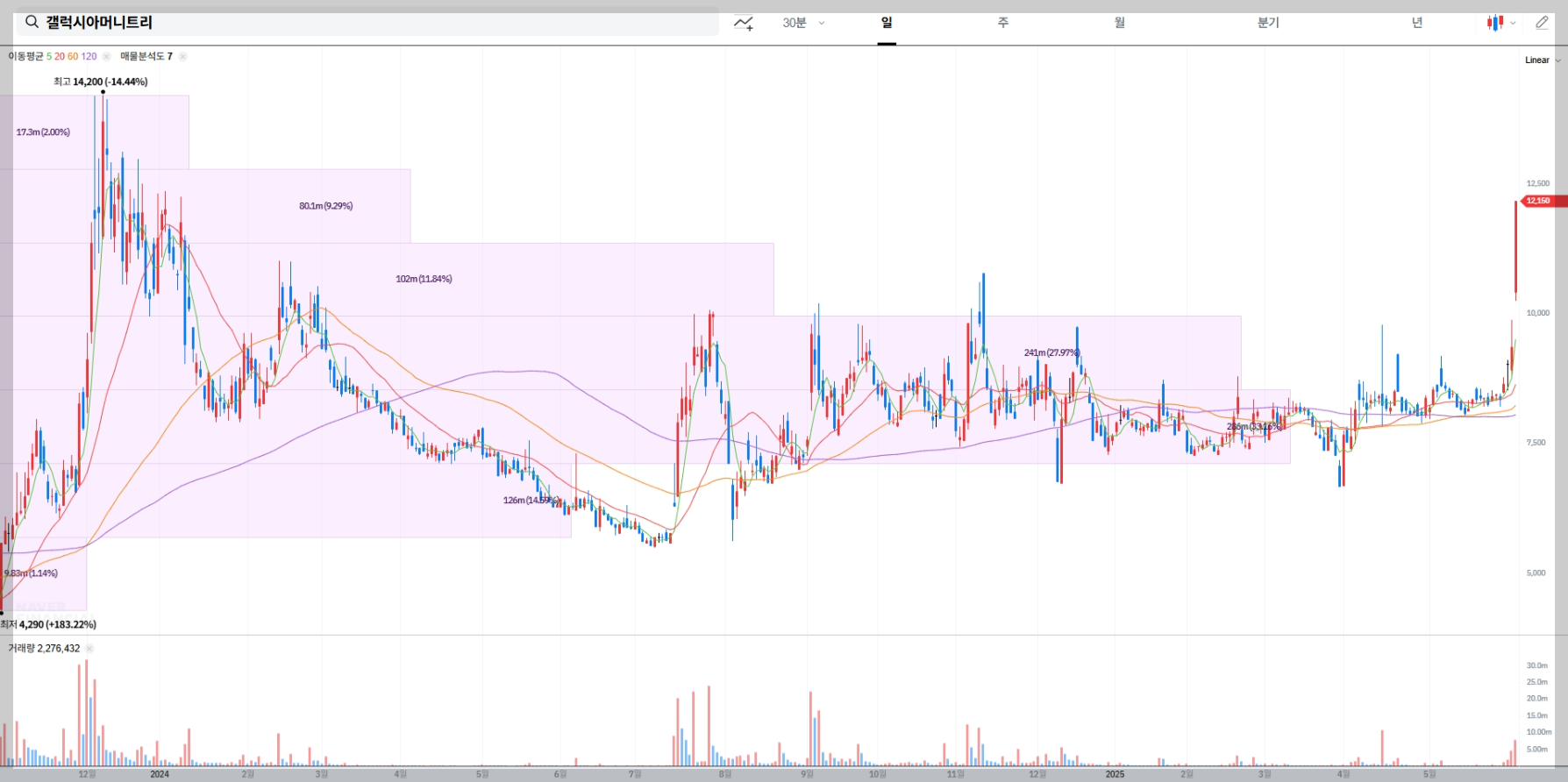 갤럭시아머니트리 현재 주가 차트