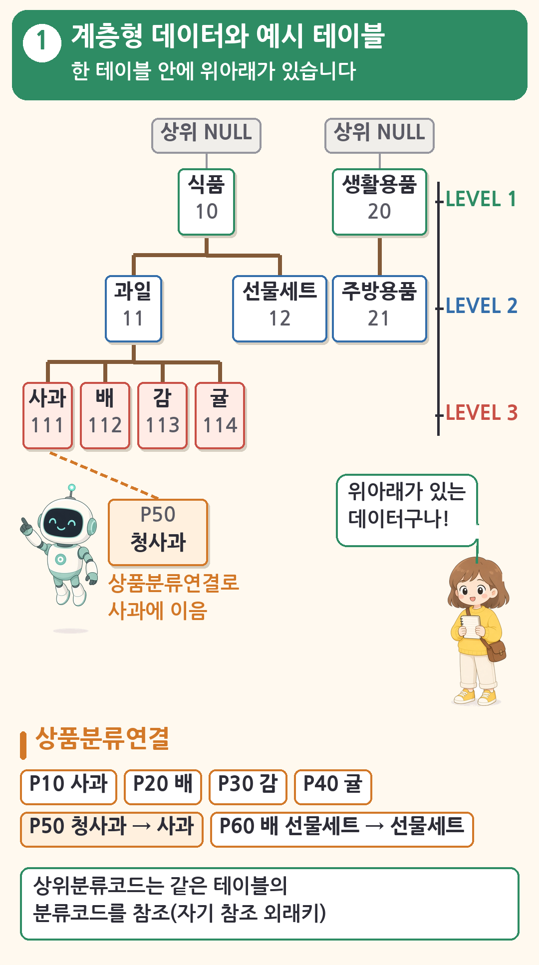 계층형 데이터 상품분류 나무 두 그루. 식품 아래 과일과 선물세트, 과일 아래 사과 배 감 귤, 생활용품 아래 주방용품, 맨 위 두 분류는 상위분류코드 NULL, 청사과는 상품분류연결로 사과에 이어짐