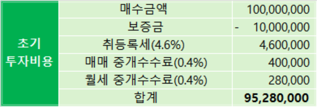 오피스텔-초기투자비용