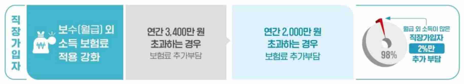 직장가입자 건강보험료 보수월액 기준 계산 안내