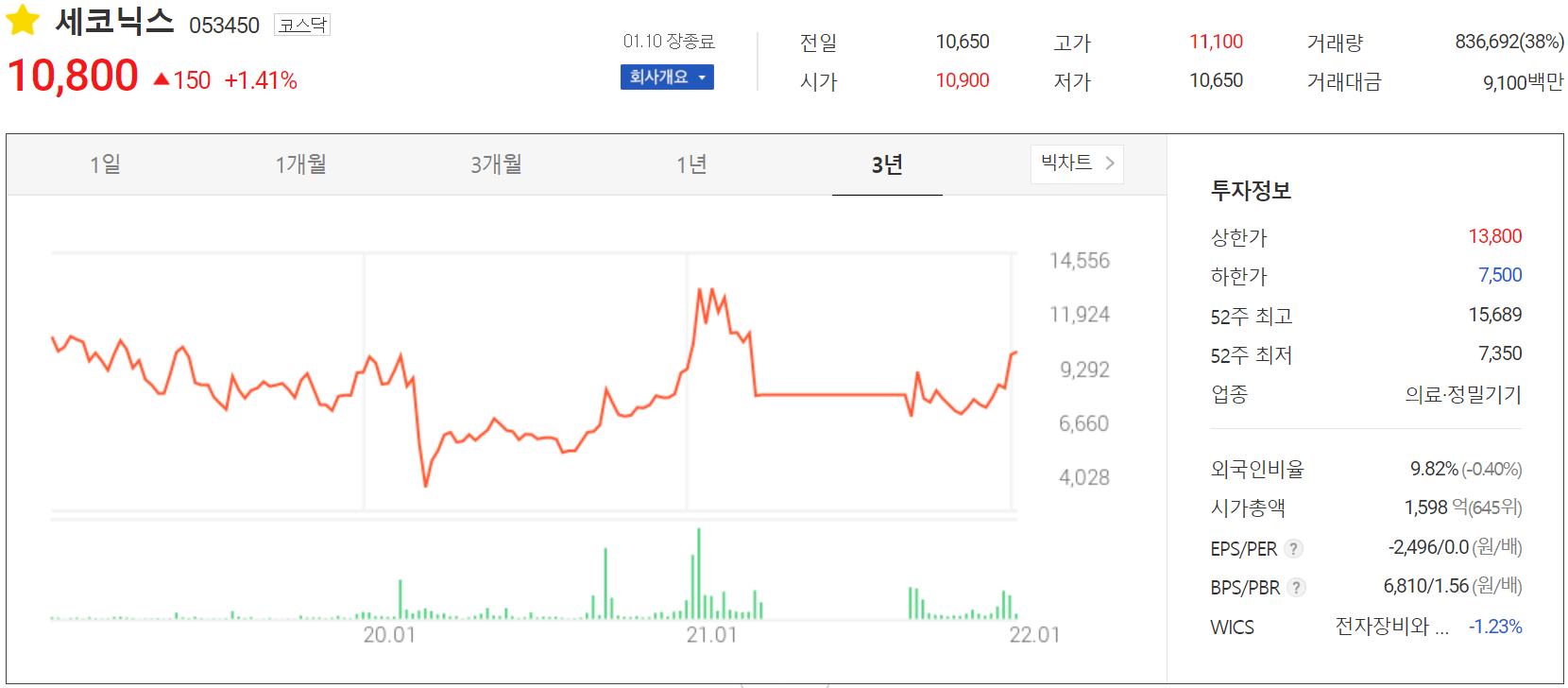 세코닉스 주가 정보(2022.01.10)