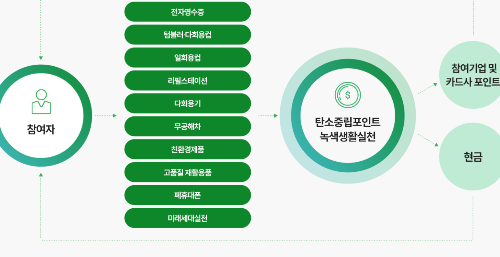 탄소중립실천포인트제도