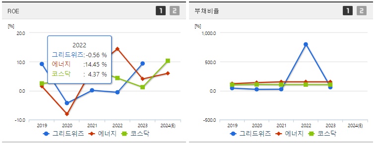 그리드위즈 ROE,부채비율 지표