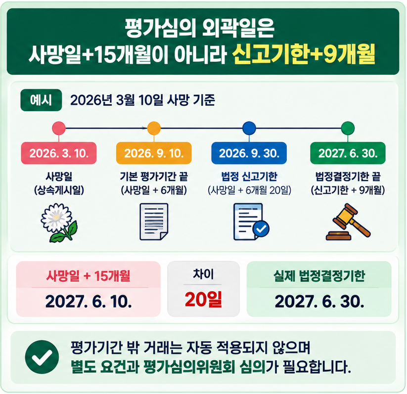 2026년 3월 10일 상속개시 사례에서 신고기한부터 9개월을 계산해 2027년 6월 30일까지의 평가심의 외곽기간을 보여주는 이미지