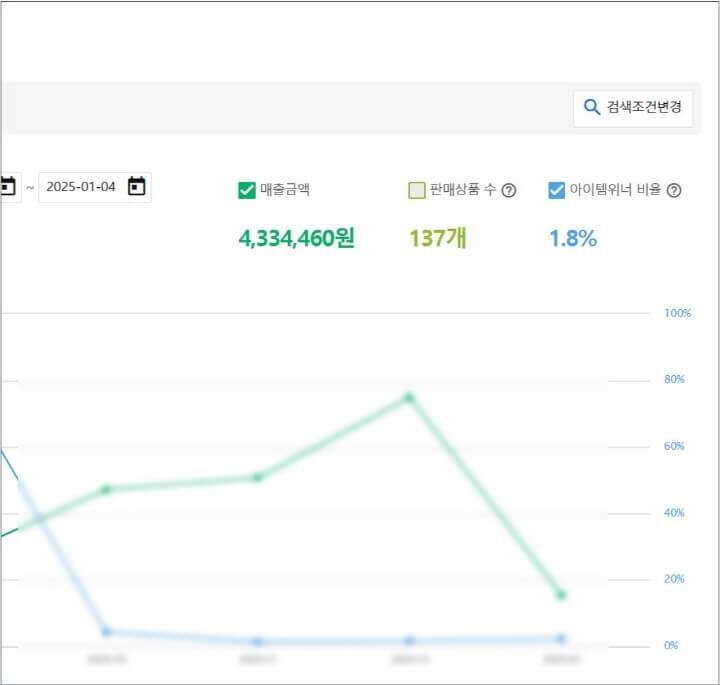초보-위탁셀러-매출-통계-화면