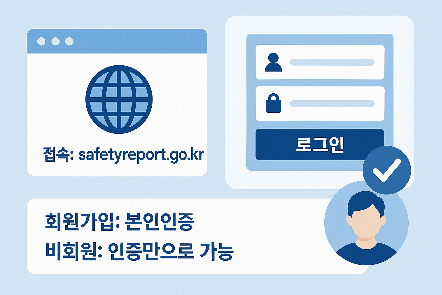 safetyreport.go.kr 접속 방법과 안전신문고 회원가입 및 비회원 인증 절차를 정리한 인포그래픽