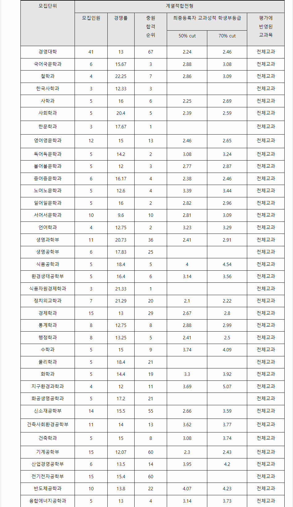 2023학년도 학생부종합전형 전형결과