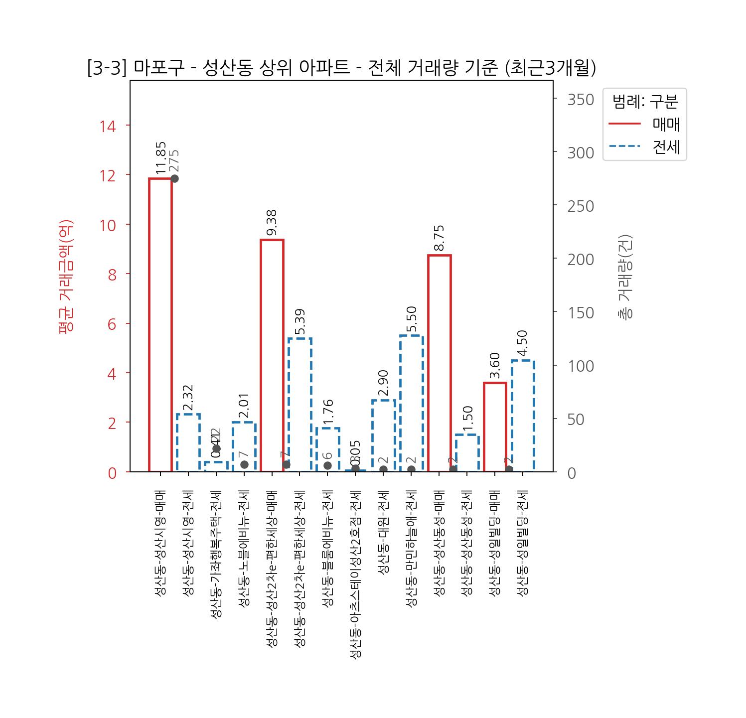마포구 아파트 전세 매매