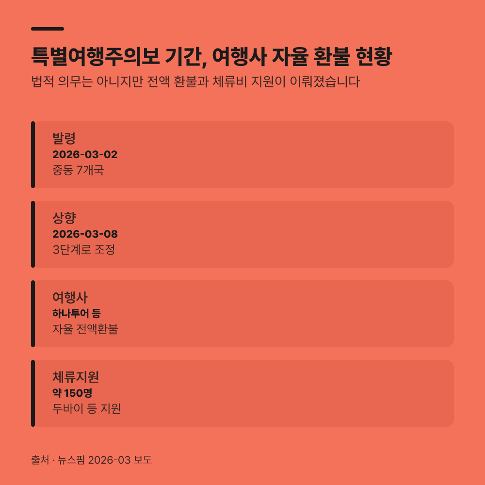 특별여행주의보 기간에는 전액 환불을 전혀 못 받습니까?