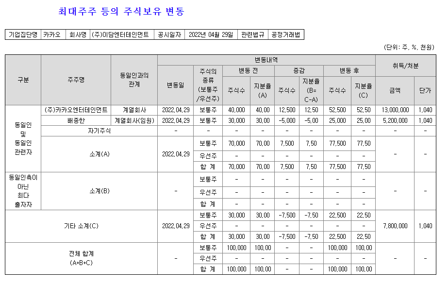 DART 20202 04.29 이담엔터테이트먼트 최대주주 주식변동 공시자료