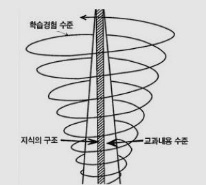 브루너 나선형 교육 학습 과정 이미지