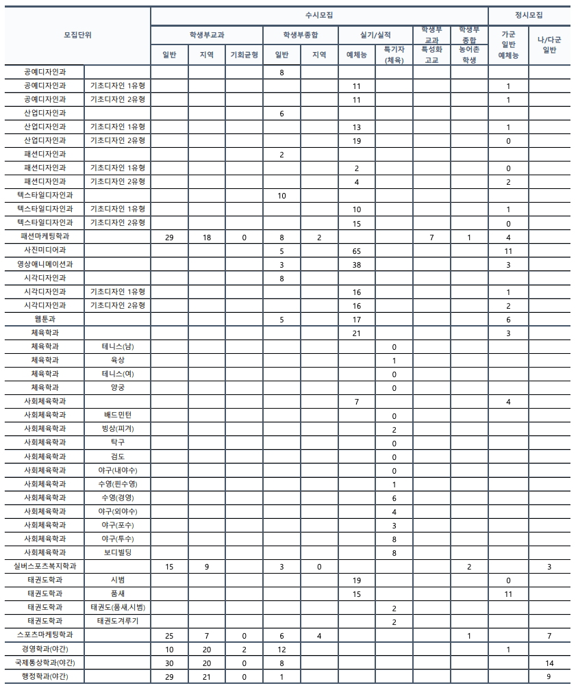 2023 계명대 추가합격 예비번호