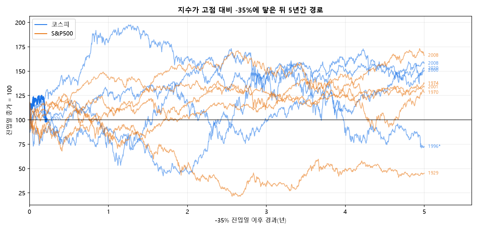 지수가 고점 대비 -35%에 닿은 뒤 5년간 경로 차트