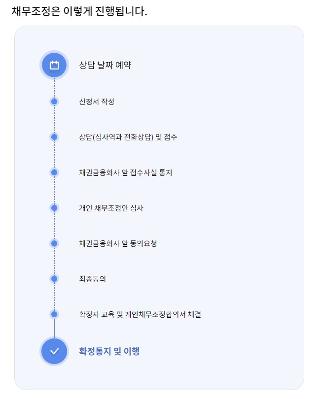 개인회생 신청자격 절차