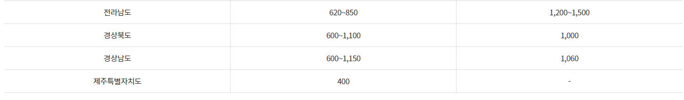 2023 지자체별 전기차, 수소차 보조금