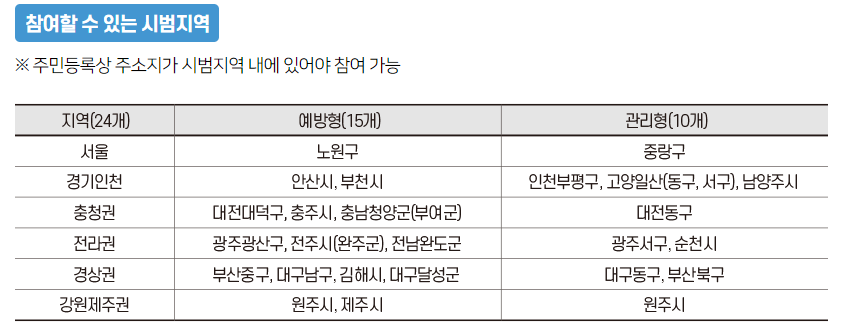 참여지역