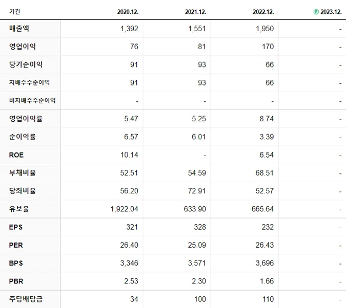 동구바이오제약 재무제표