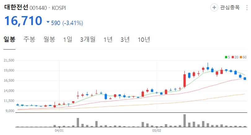 대한전선-주가-일봉