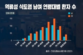 역류성식도염