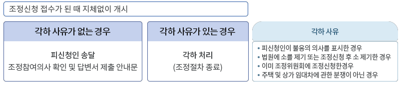 임대차분쟁-접수및개시-표