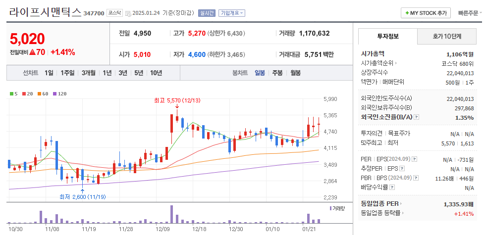 라이프시맨틱스 일봉차트