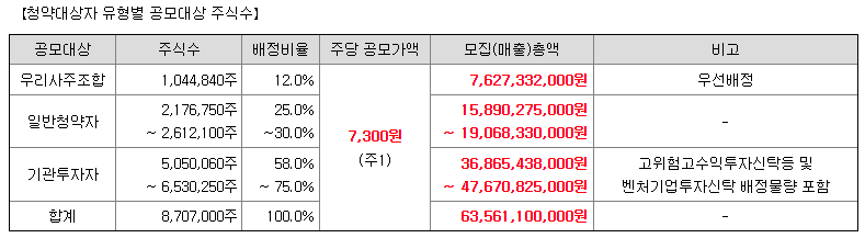 현대힘스 청약대상자별 공모현황