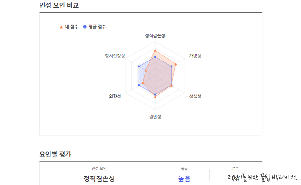 ▲ 사람인 인성검사 결과