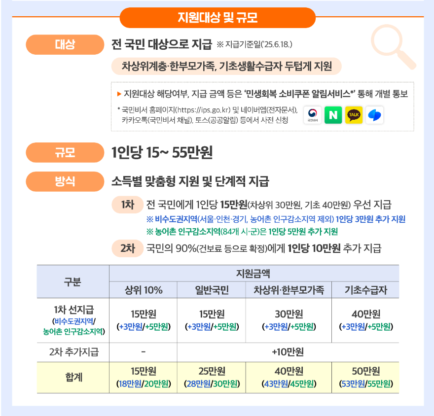 민생지원금 지원대상