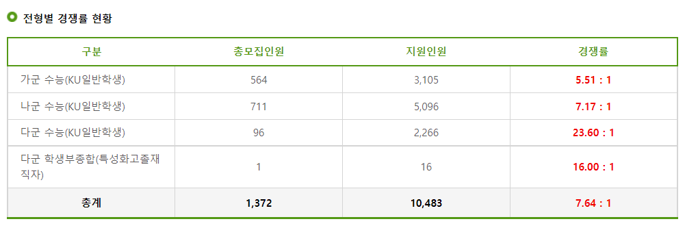 2023학년도 건국대학교 정시 전형별 경쟁률 현황
