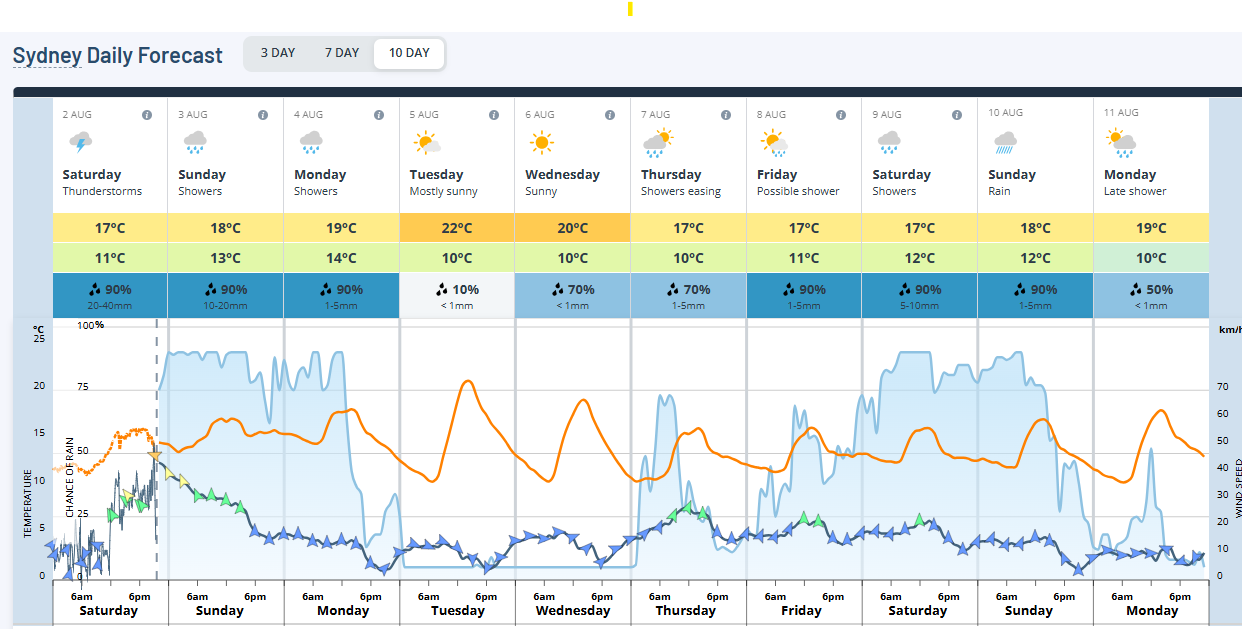 Sydney Weather and Clothing in August