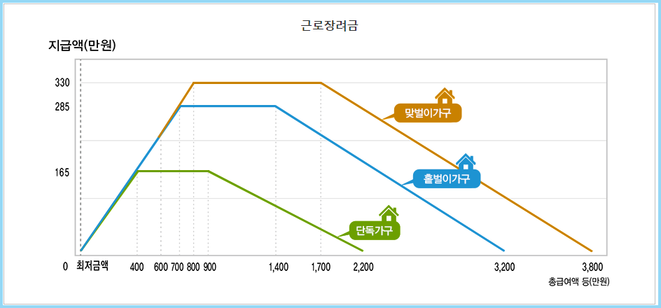 근로장려금-지급액-가구