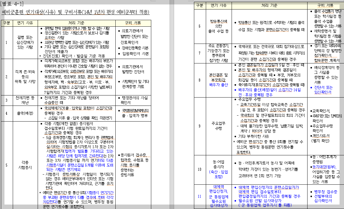 예비군 훈련 연기 대상 및 구비서류 14년 1년차 편성 예비군 부터 적용