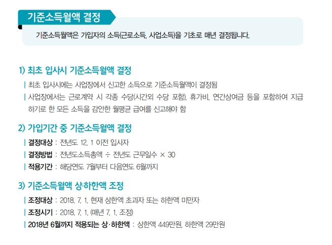 직장인 국민연금보험료 7월부터 1만6650원 인상