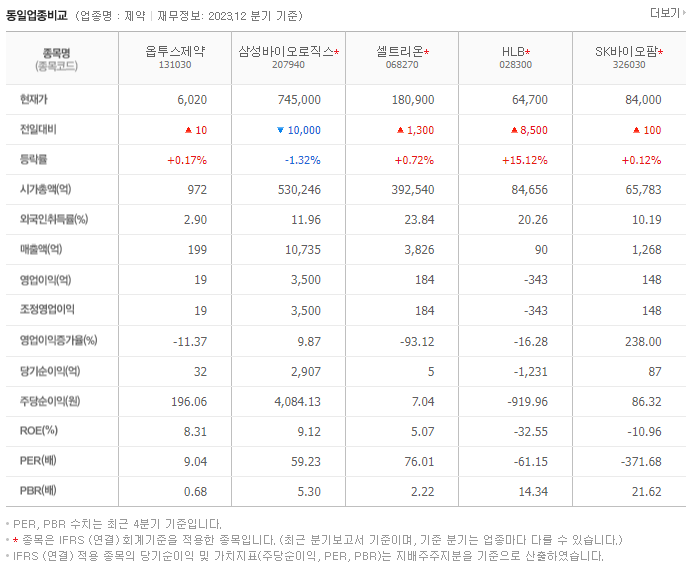 옵투스제약_동종업비교자료