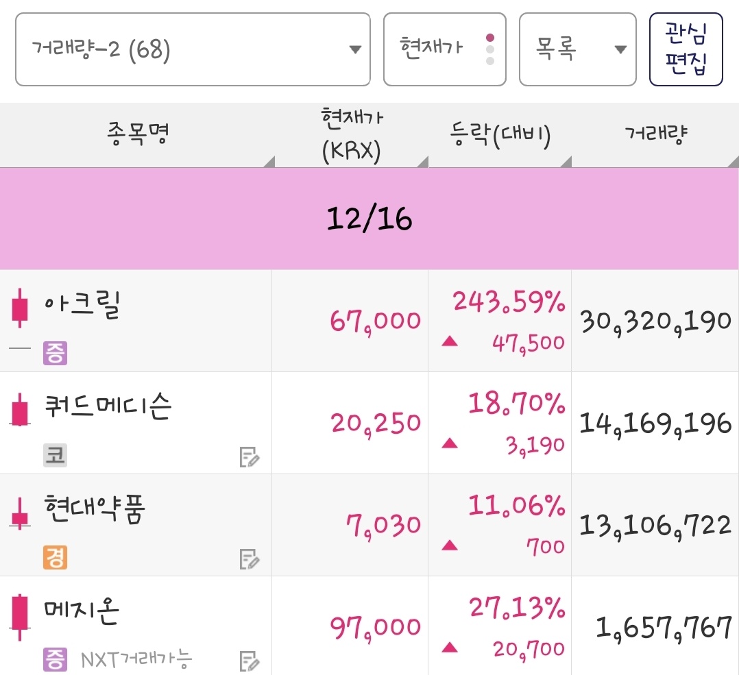 25년 12월 16일 거래량 종목은 아크릴, 쿼드메디슨, 현대약품, 메지온 입니다.